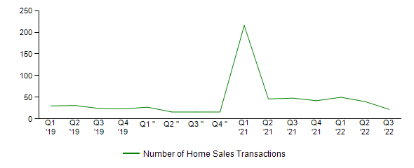 Sales Activity